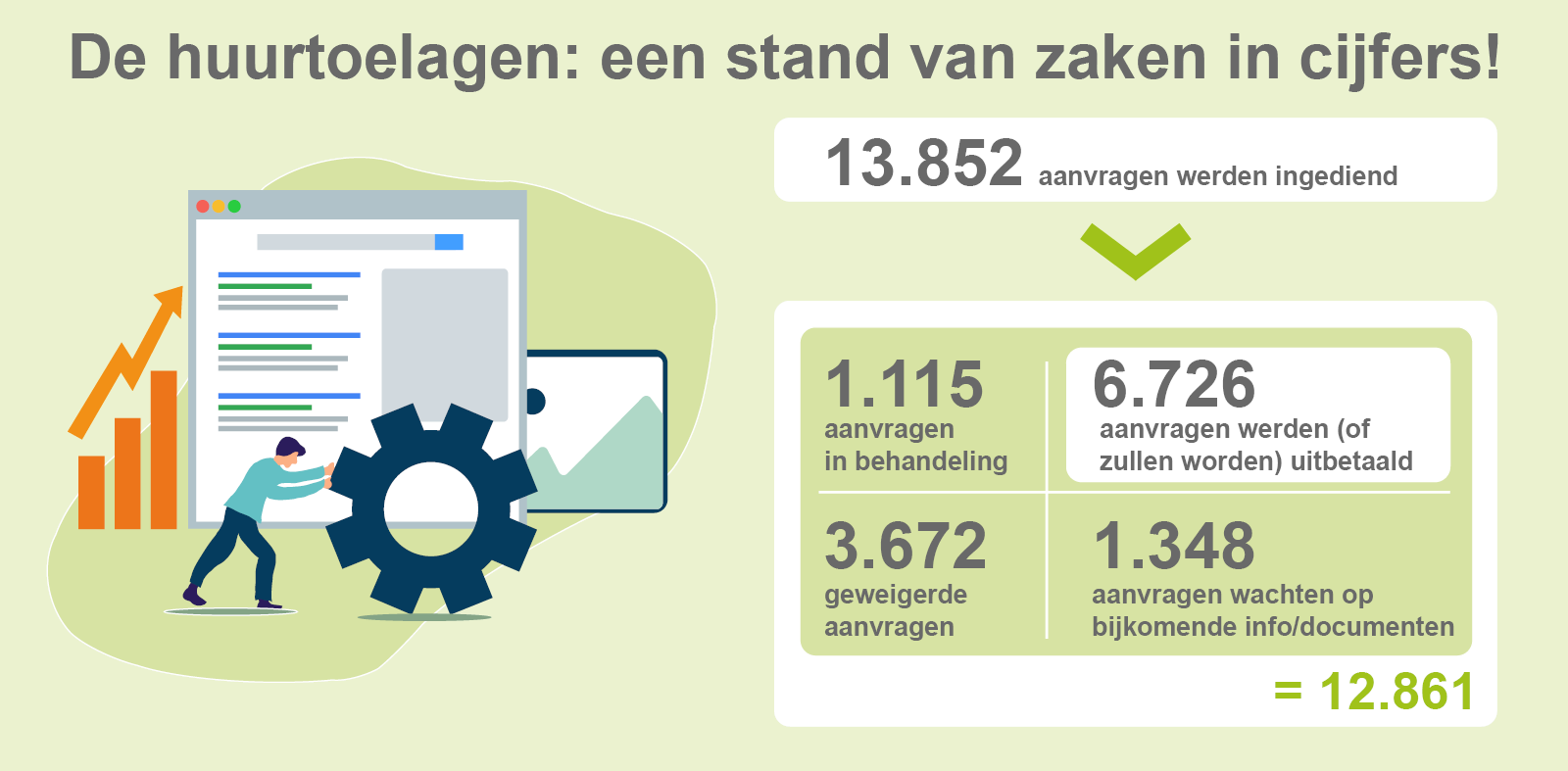 Behandeling van de huurtoelagen: een stand van zaken in cijfers